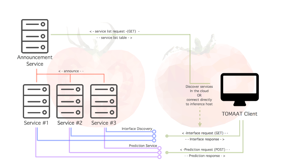 TOMAAT architecture diagram